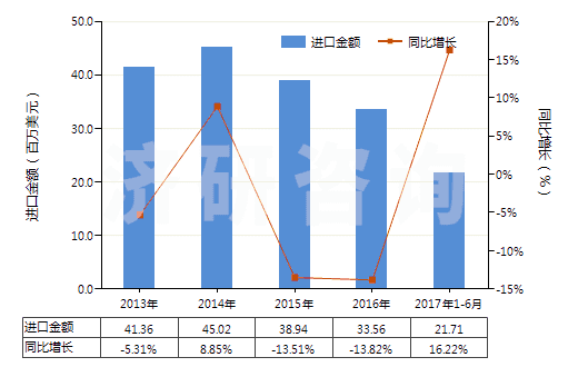 2013-2017年6月中國(guó)化纖制其他絮胎及其制品(HS56012290)進(jìn)口總額及增速統(tǒng)計(jì)